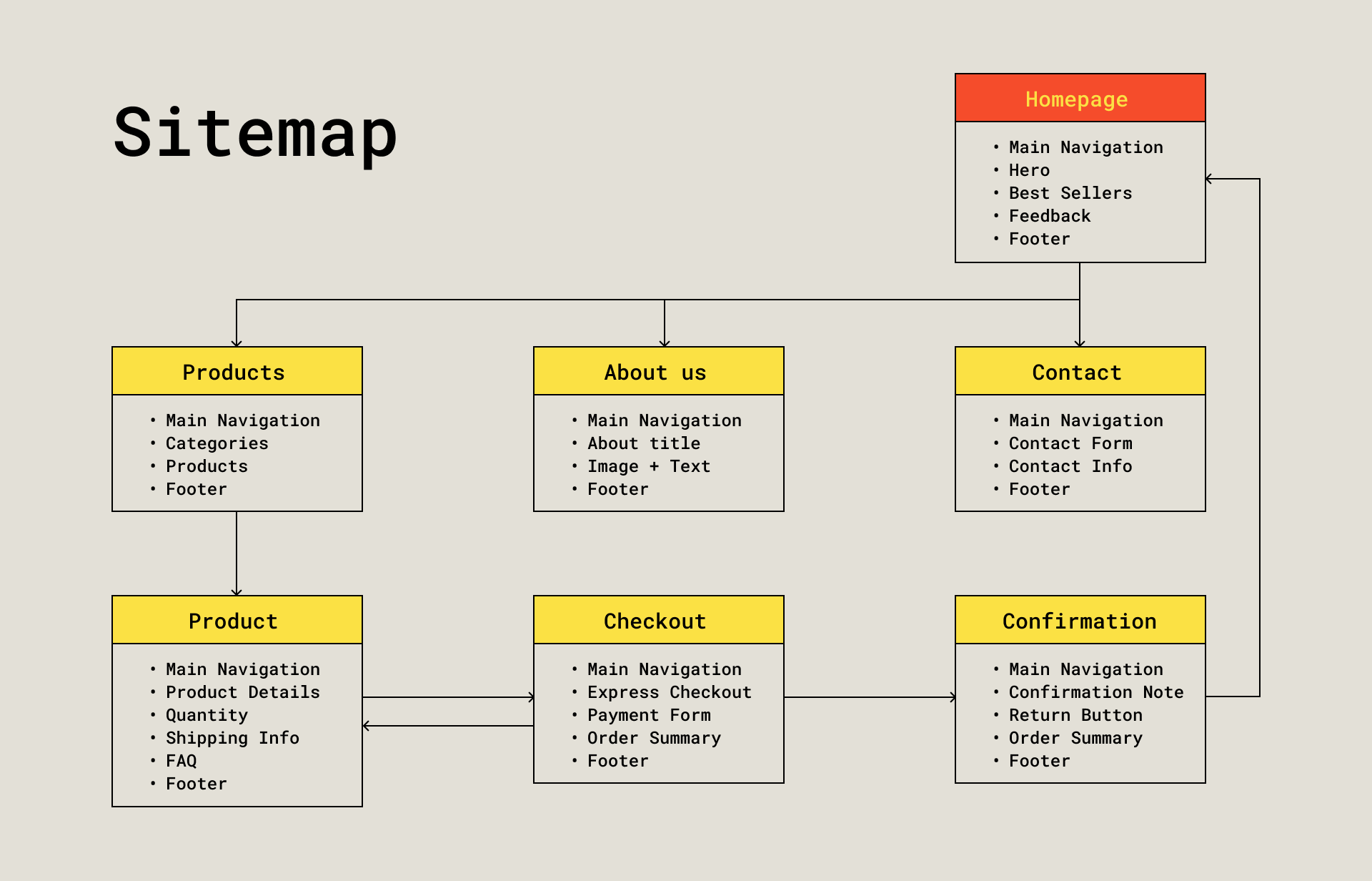 urbanee's sitemap